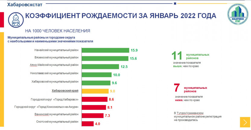 Оперативные демографические показатели Хабаровского края за январь 2022 года